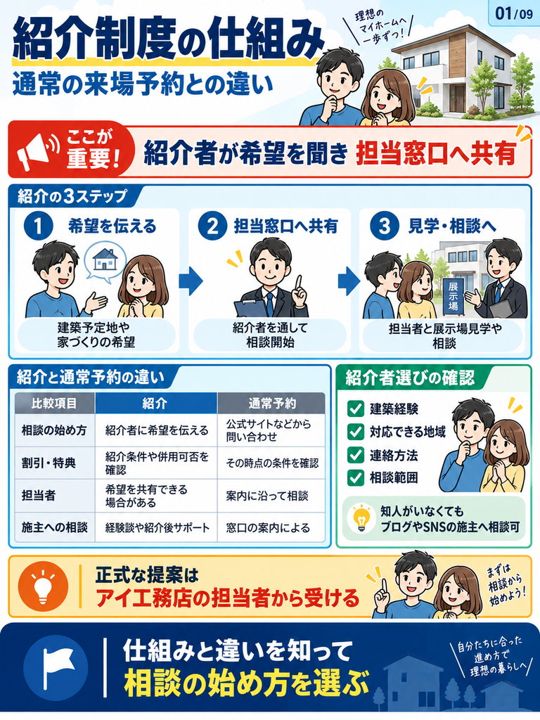 アイ工務店の紹介制度とは？仕組みと通常の来場予約との違い